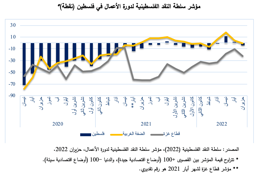 مؤشر سلطة النقد حزيران2022 يظهر تراجعاً في الضفة وغزة