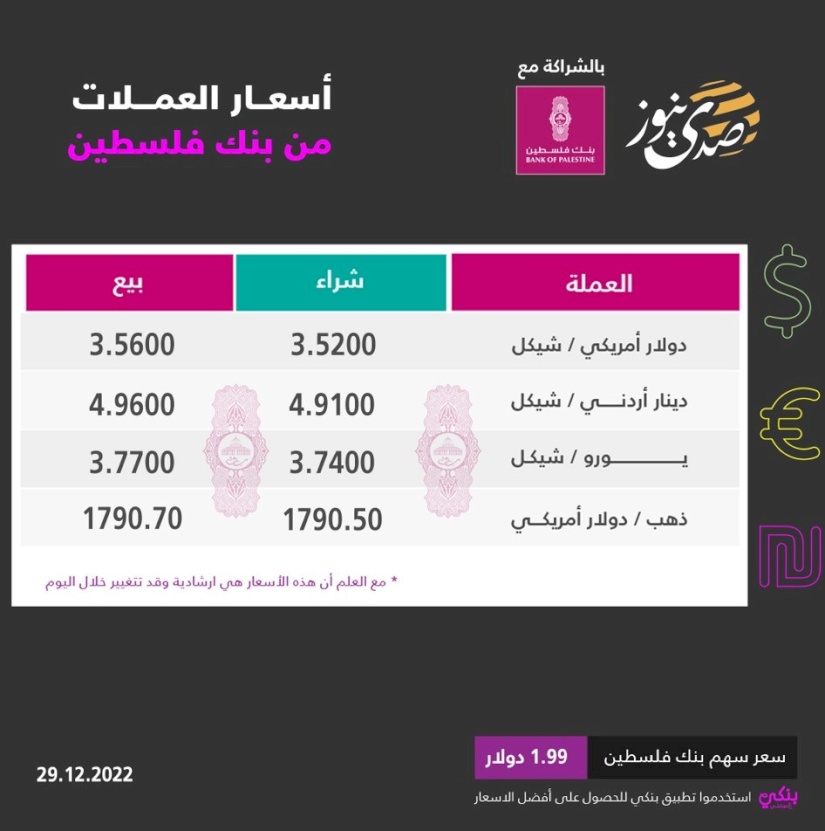 ارتفاع طفيف على أسعار صرف العملات مقابل الشيكل