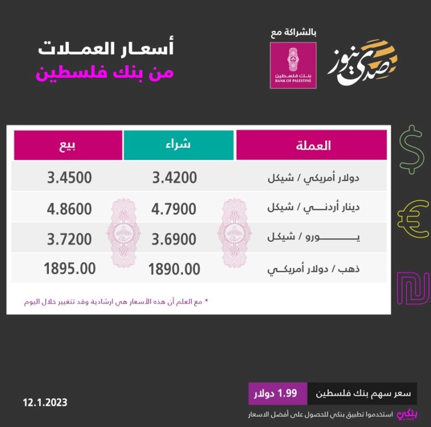 تراجع على أسعار صرف العملات مقابل الشيكل