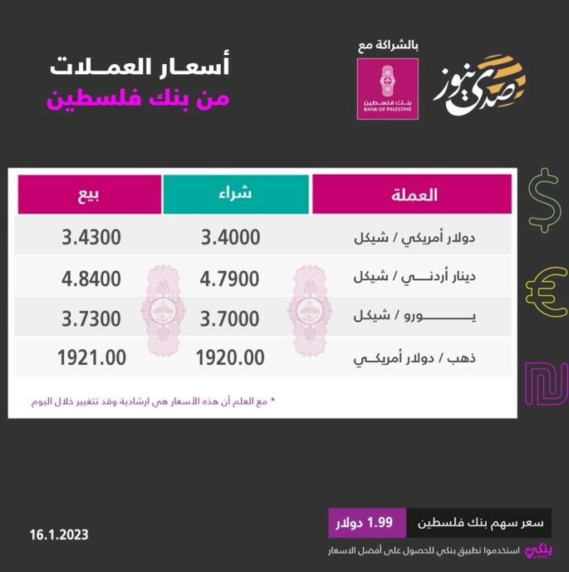 أسعار صرف العملات مقابل الشيكل لهذا اليوم