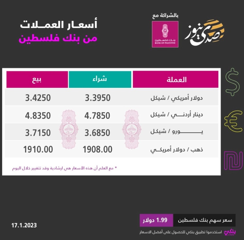 أسعار صرف العملات مقابل الشيكل لهذا اليوم