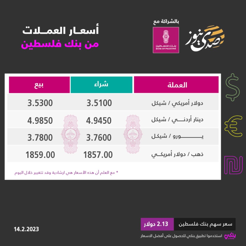 تراجع طفيف على أسعار صرف العملات مقابل الشيكل