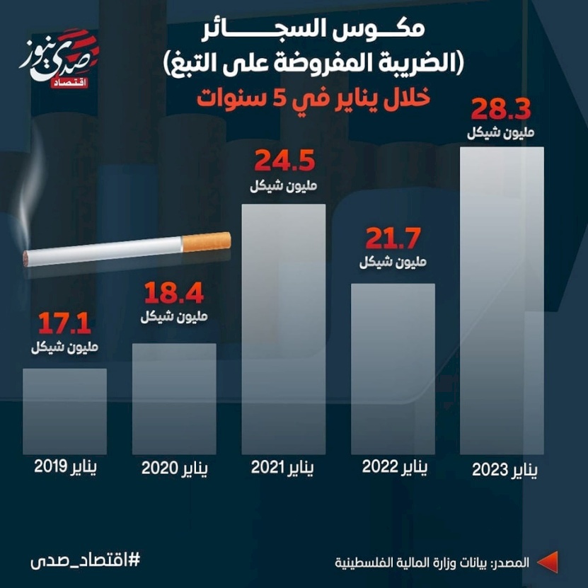 مكوس السجائر خلال يناير في 5 سنوات 