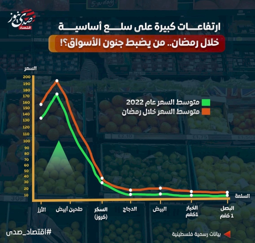 ارتفاعات كبيرة على سلع أساسية خلال رمضان.. من يضبط جنون الأسواق الفلسطينية؟!