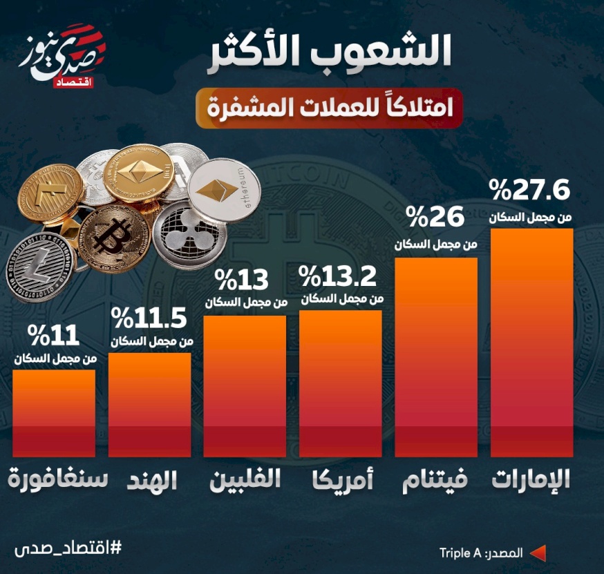 الشعوب الأكثر امتلاكاً للعملات المشفرة.. الإماراتيون في الصدارة!