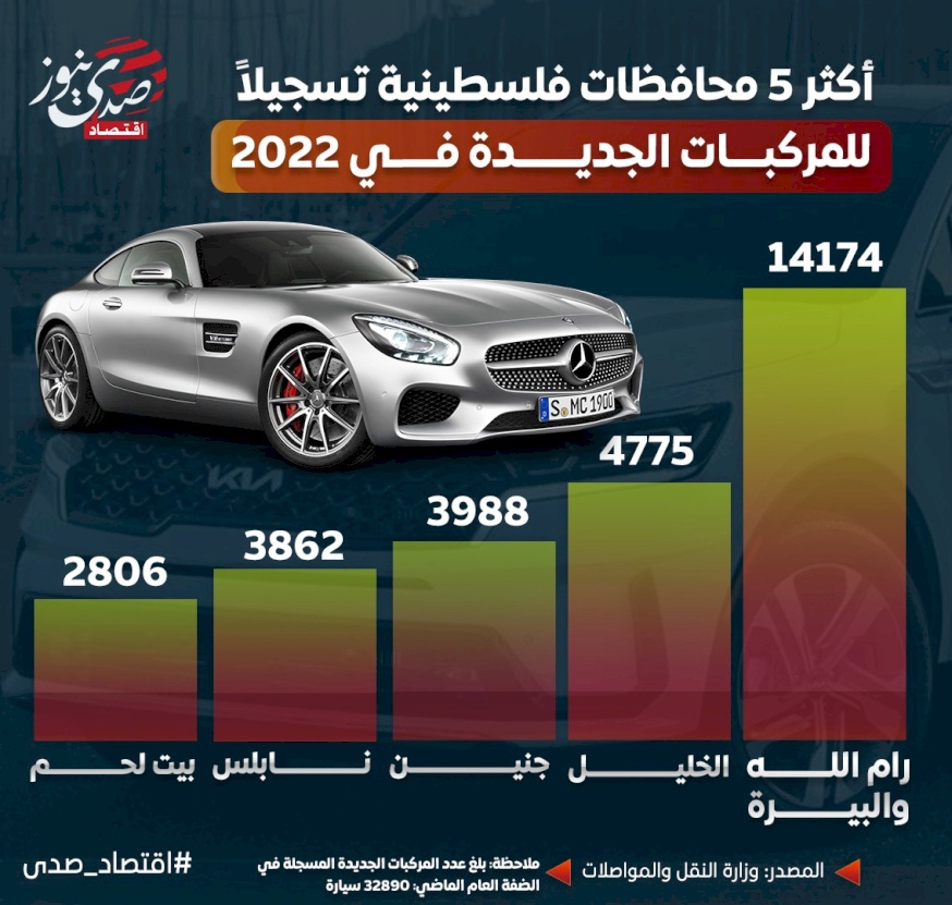 أكثر 5 محافظات فلسطينية تسجيلاً للمركبات الجديدة في 2022