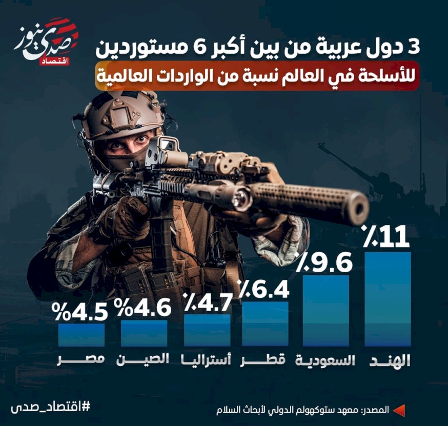  3 دول عربية من بين أكبر 6 مستوردين للأسلحة في العالم نسبة من الواردات العالمية