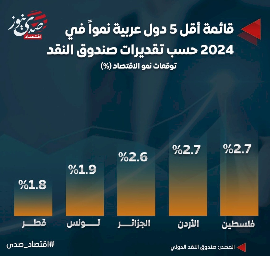 قائمة أقل 5 دول عربية نمواً في 2024 حسب تقديرات صندوق النقد