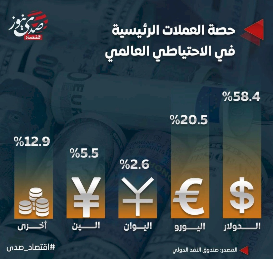 حصة العملات الرئيسية في الاحتياطي العالمي