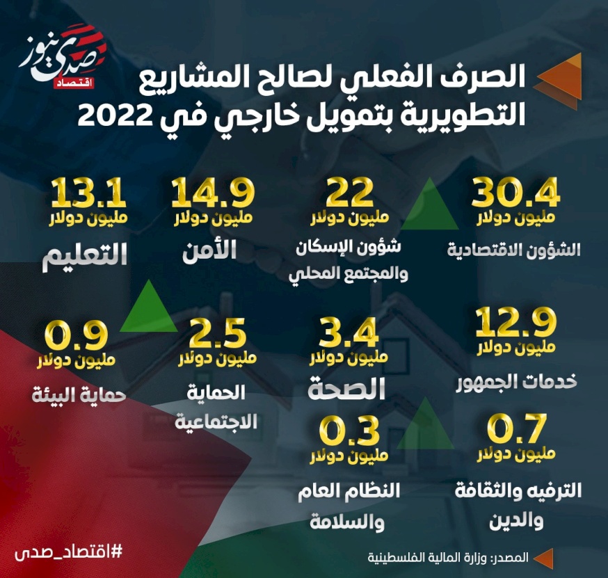 الصرف الفعلي لصالح المشاريع التطويرية بتمويل خارجي في 2022