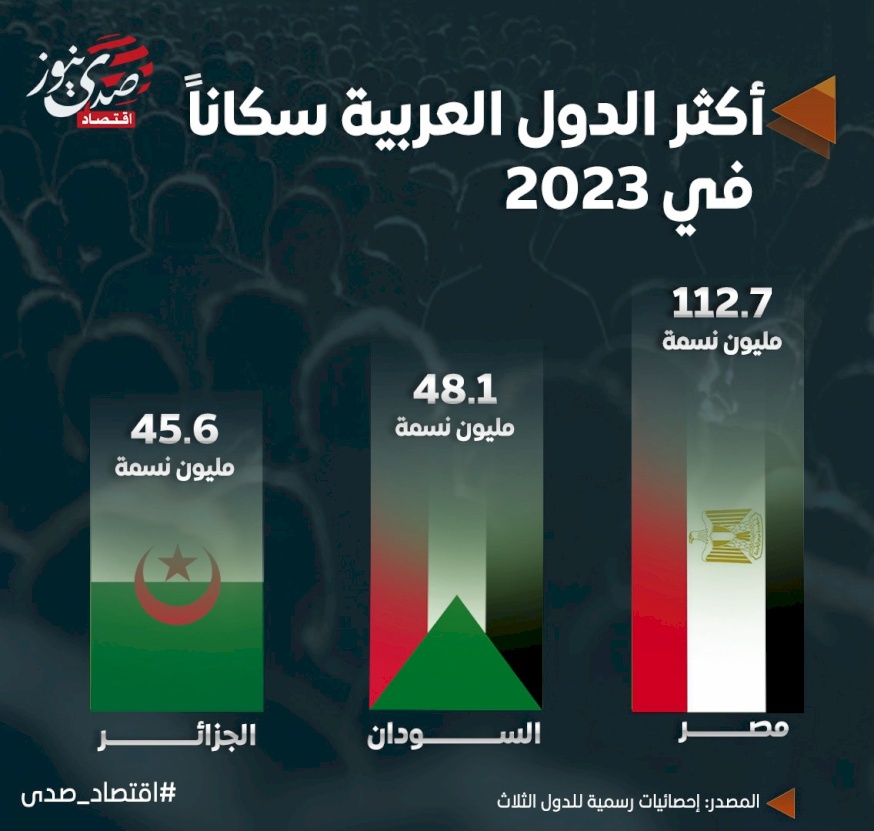 أكثر الدول العربية سكاناً في 2023