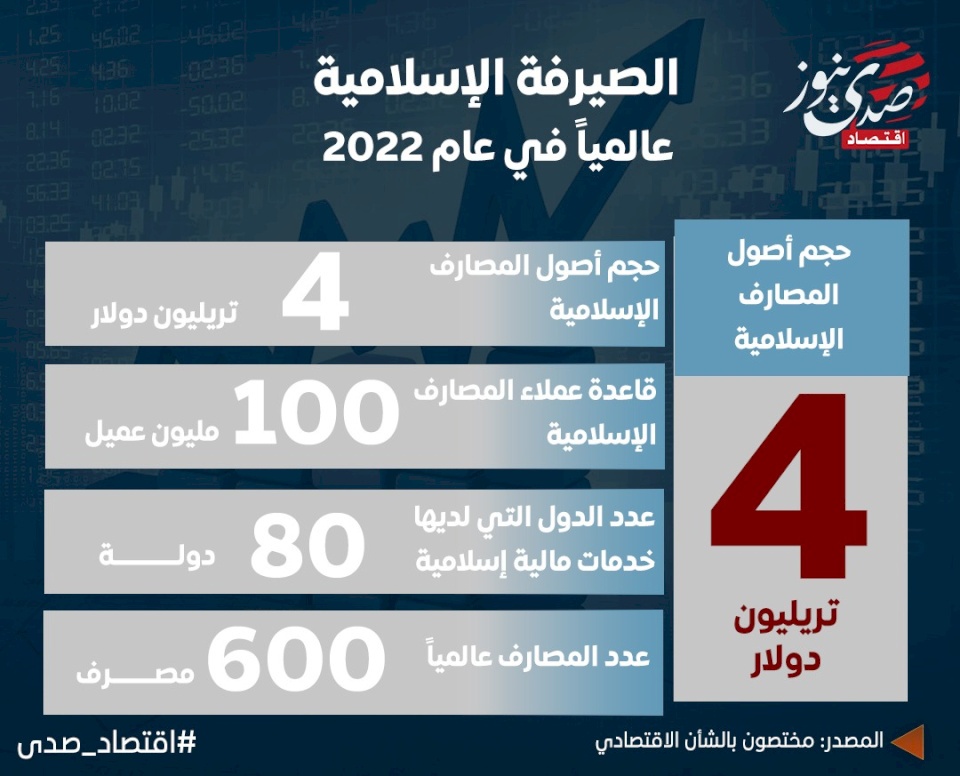 الصيرفة الإسلامية عالمياً في عام 2022