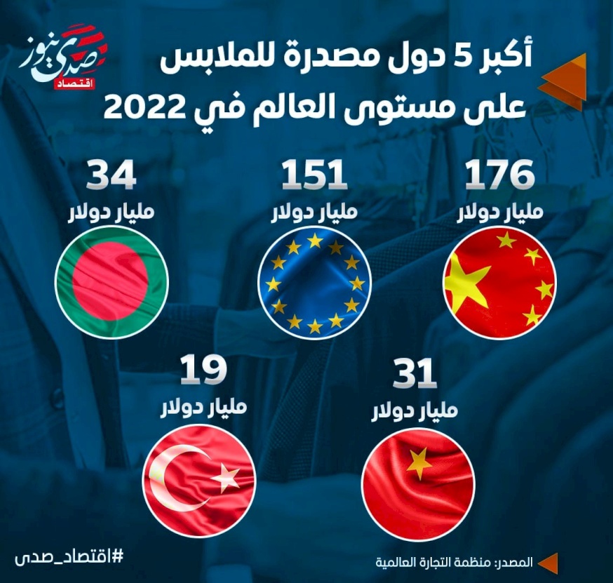 أكبر 5 دول مصدرة للملابس على مستوى العالم في 2022