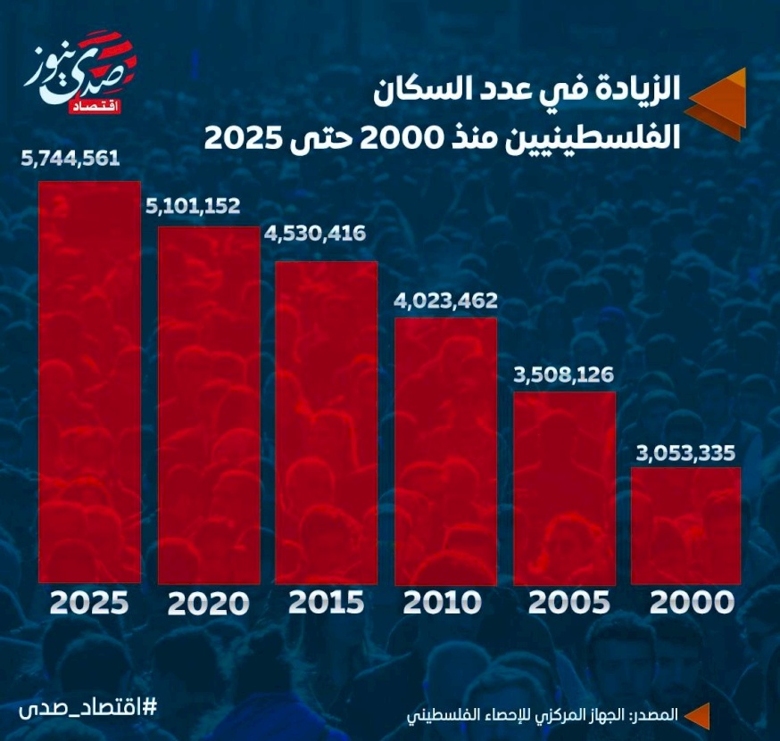 الزيادة في عدد السكان الفلسطينيين منذ 2000 حتى 2025