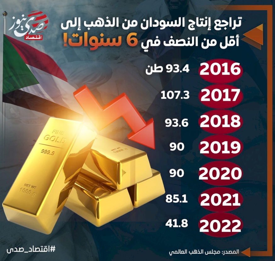 تراجع إنتاج السودان من الذهب إلى أقل من النصف في 6 سنوات!