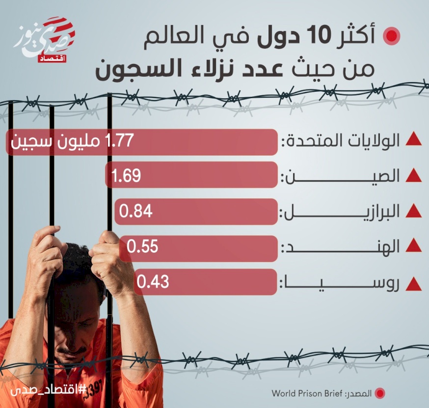 أكثر 10 دول في العالم من حيث عدد نزلاء السجون