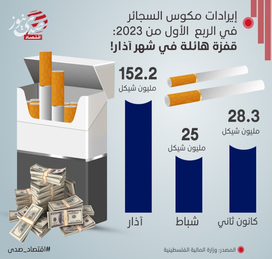 إيرادات الحكومة الفلسطينية من مكوس السجائر: قفزة هائلة جداً في آذار!