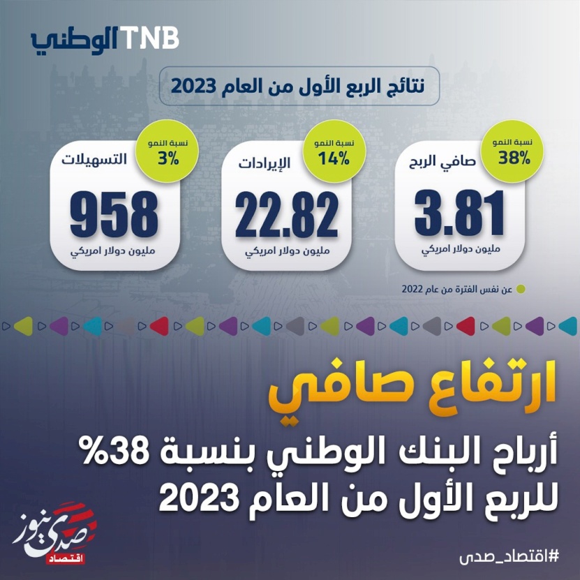  ارتفاع صافي أرباح البنك الوطني بنسبة 38% للربع الأول من العام 2023 