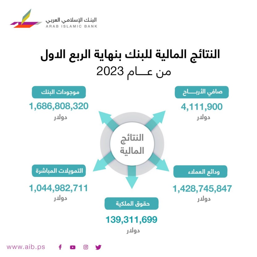 البنك الإسلامي العربي يحقق أرباحاً صافية تجاوزت 4.11 مليون دولار و بنسبة نمو 14% بنهاية الربع الأول من 2023