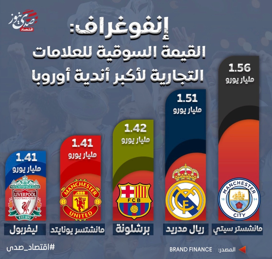 القيمة السوقية للعلامات التجارية لأكبر أندية أوروبا