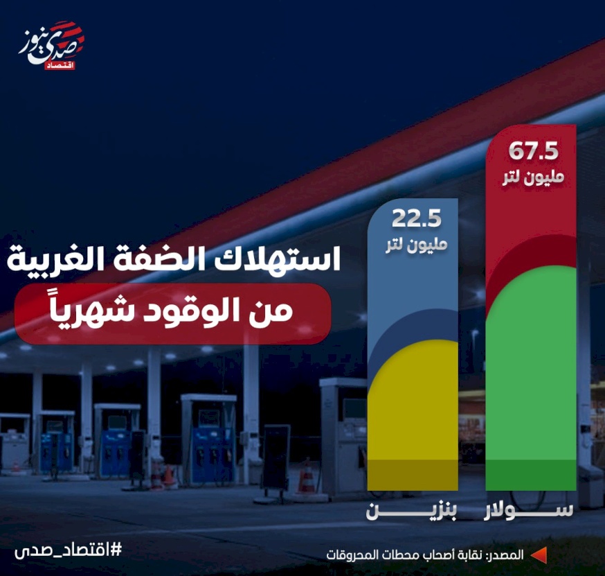 استهلاك الضفة الغربية من الوقود شهرياً