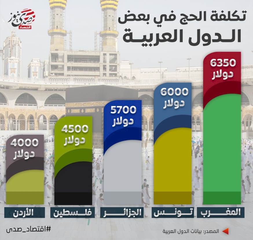 انفوغراف: تكلفة الحج في بعض الدول العربية