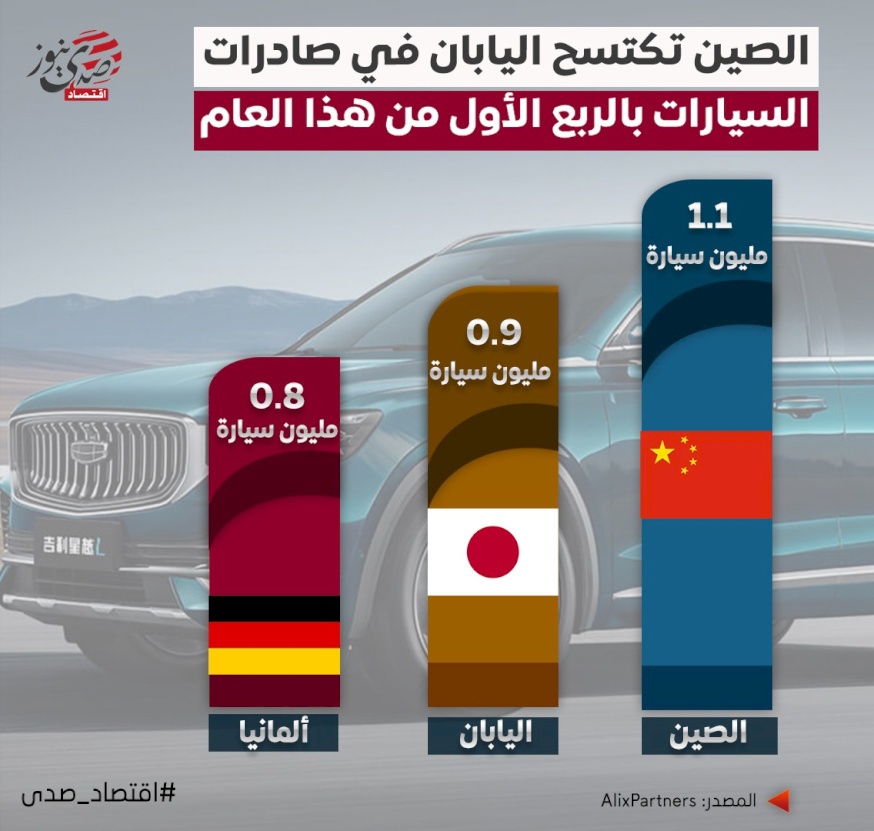 الصين تكتسح اليابان في صادرات السيارات بالربع الأول من هذا العام