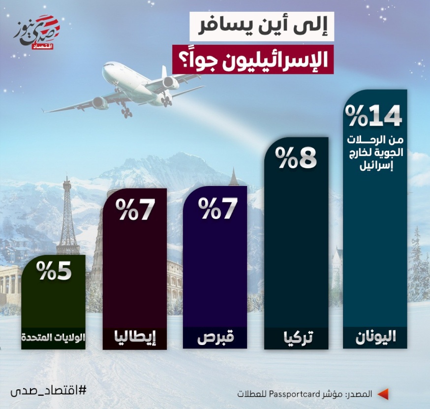 إلى أين يسافر الإسرائيليون جواً؟