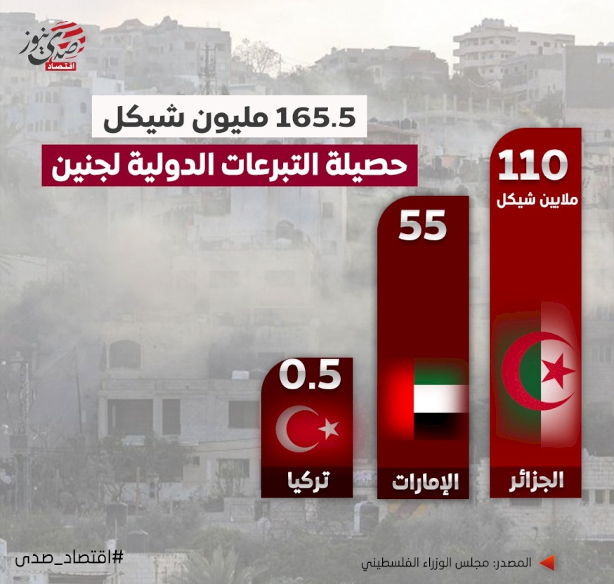 165.5 مليون شيكل حصيلة التبرعات الدولية لجنين