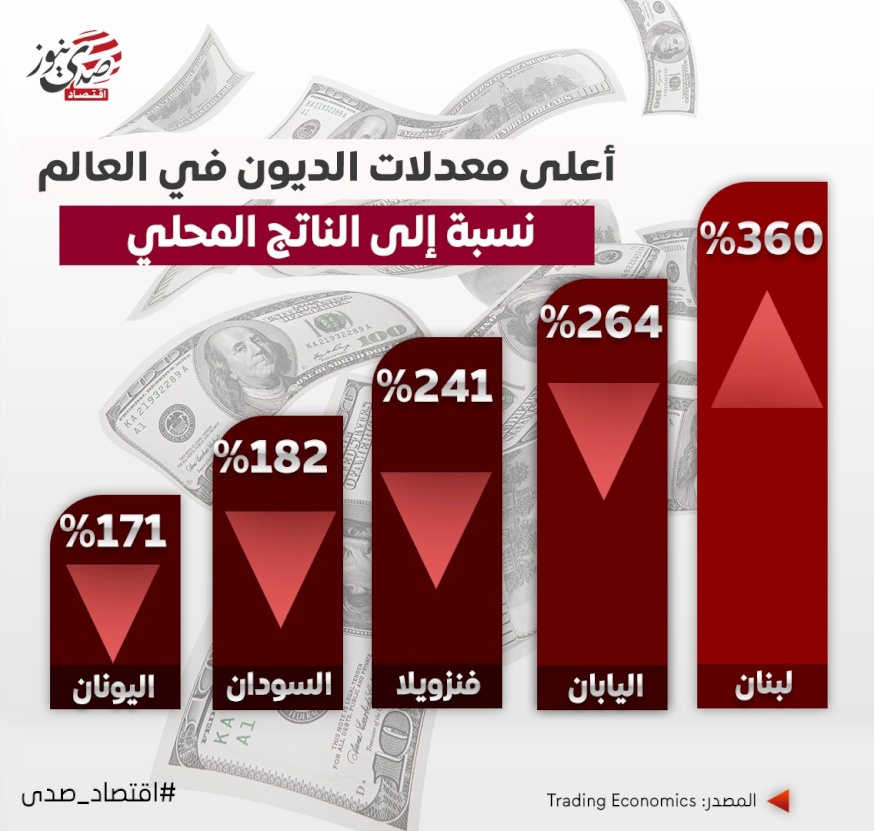 أعلى معدلات الديون في العالم نسبة إلى الناتج المحلي