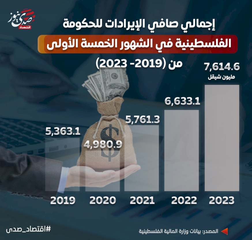 صافي إيرادات الحكومة في الشهور الـ5 الأولى الأعلى منذ قدوم السلطة