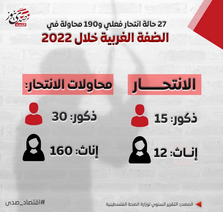 27 حالة انتحار فعلي و190 محاولة في الضفة الغربية خلال 2022