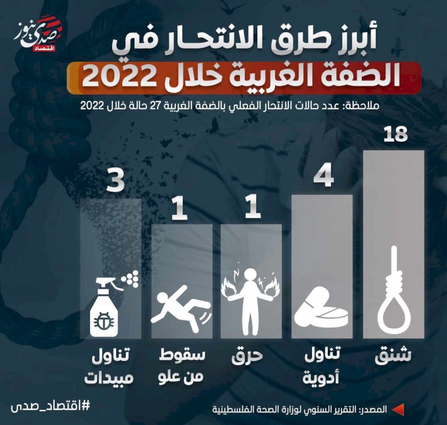 أبرز طرق الانتحار في الضفة خلال 2022