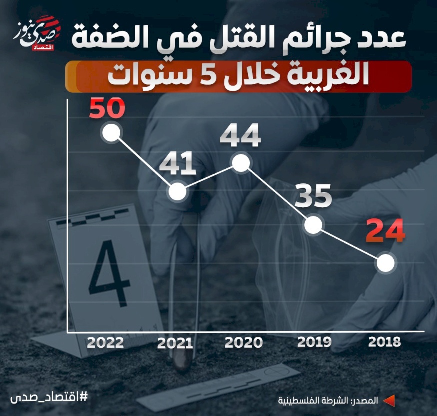 عدد جرائم القتل في الضفة الغربية خلال 5 سنوات