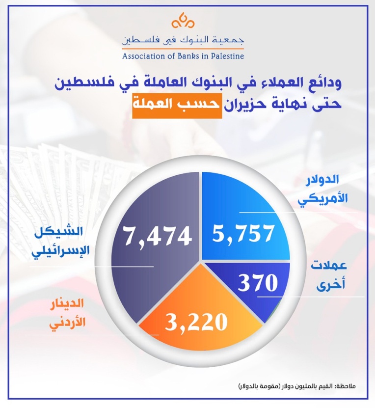 ودائع العملاء في البنوك العاملة في فلسطين حسب العملة حتى نهاية حزيران 2023