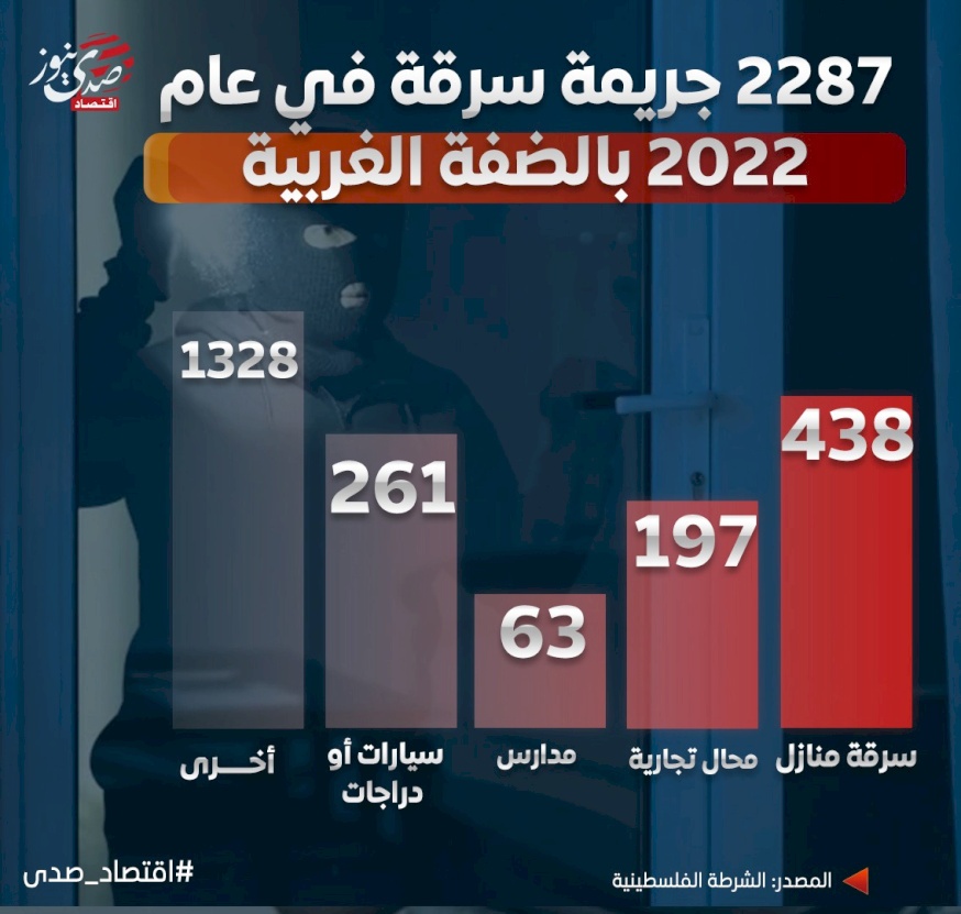 2287 جريمة سرقة في 2022 بالضفة الغربية