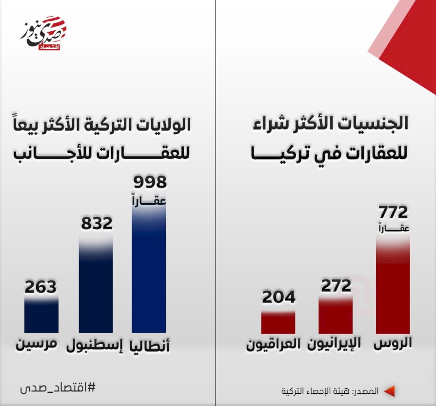 الجنسيات الأكثر شراء للعقارات في تركيا والولايات الأكثر بيعاً 