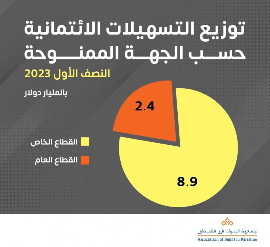 توزيع التسهيلات الائتمانية حسب الجهة الممنوحة خلال النصف الأول 2023 