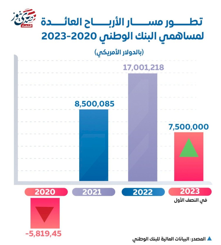 تطور مسار الأرباح العائدة لمساهمي البنك الوطني 2020-2023