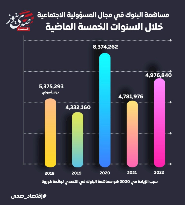 نحو 28 مليون دولار ساهمت بها البنوك ببند المسؤولية الاجتماعية خلال 5 سنوات