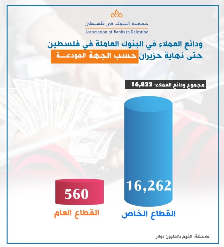 ودائع العملاء في البنوك العاملة في فلسطين حتى نهاية حزيران حسب الجهة المودعة