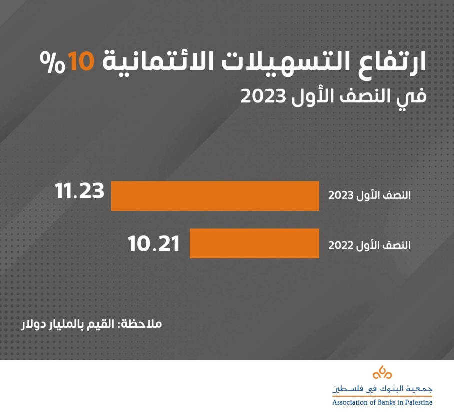 ارتفاع التسهيلات الائتمانية 10% في النصف الأول 2023