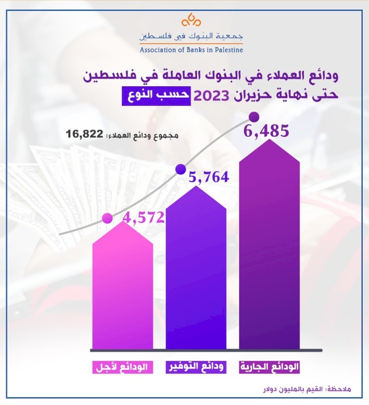 ودائع العملاء في البنوك العاملة في فلسطين حتى نهاية حزيران 2023 حسب النوع