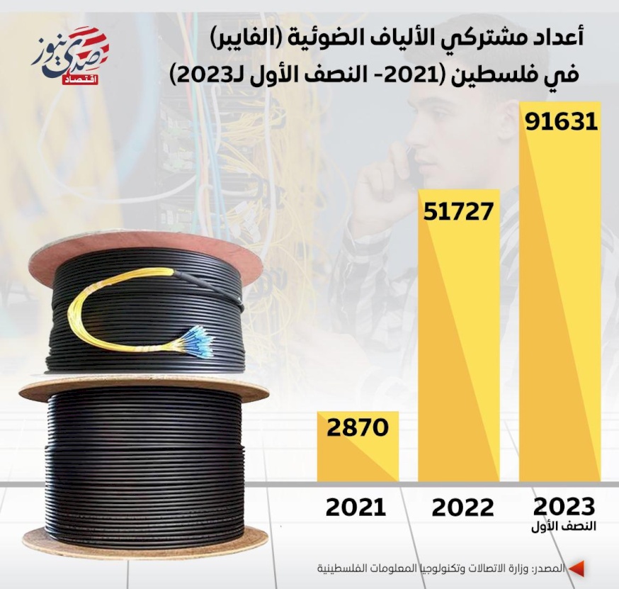 أعداد مشتركي الألياف الضوئية (الفايبر) في فلسطين (2021- النصف الأول لـ2023)