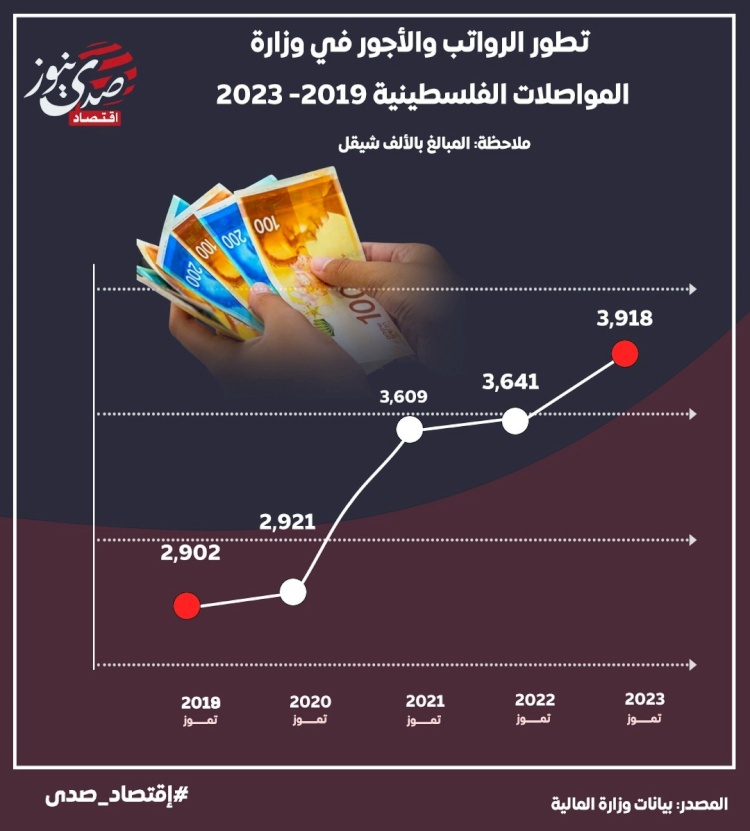 على وقع الـ250 تعييناً.. كيف تطورت فاتورة رواتب النقل والمواصلات خلال 4 سنوات؟