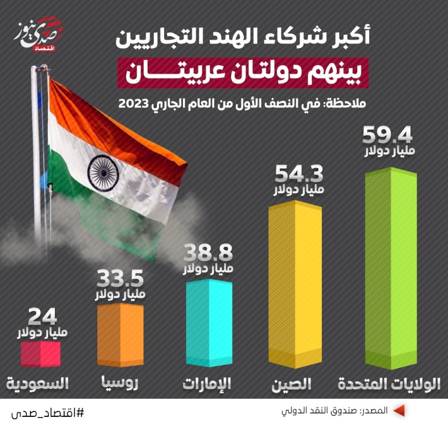 أكبر شركاء الهند التجاريين بينهم دولتان عربيتان