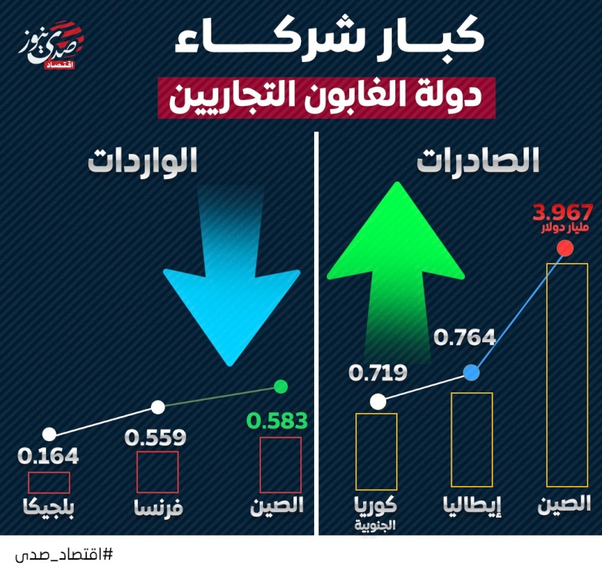 كبار شركاء دولة الغابون التجاريين