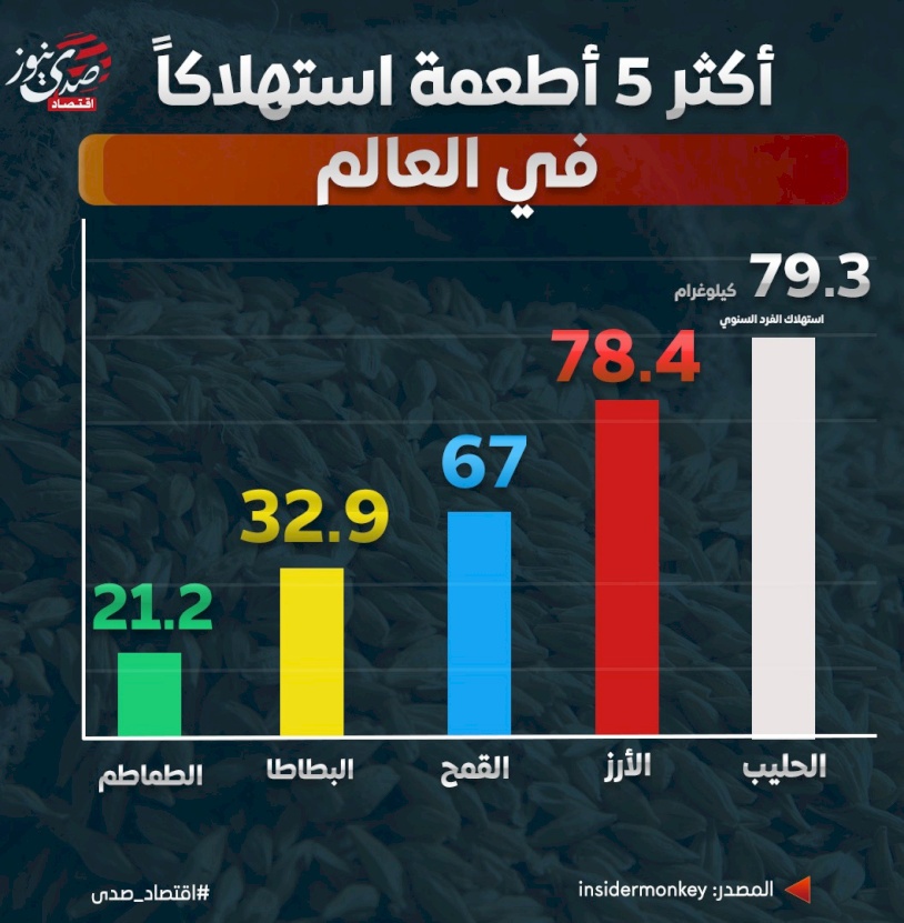 أكثر 5 أطعمة استهلاكاً في العالم