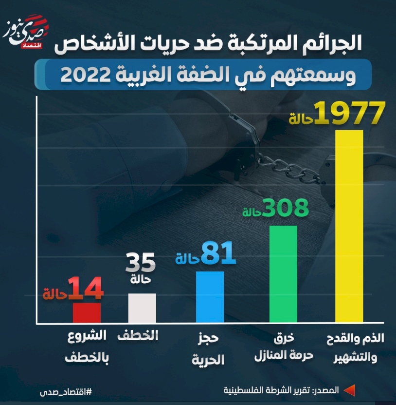 الجرائم المرتكبة ضد حريات الأشخاص وسمعتهم في الضفة الغربية خلال 2022