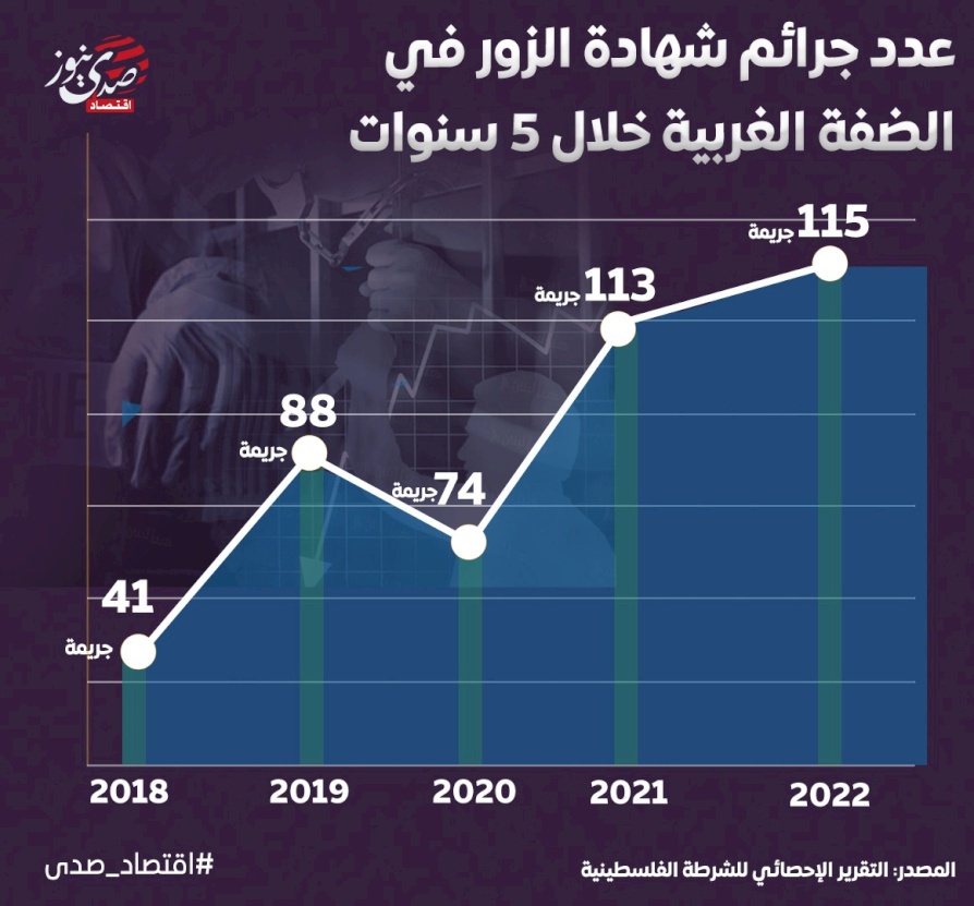 عدد جرائم شهادة الزور في الضفة الغربية خلال 5 سنوات